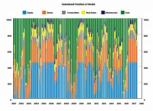 The chart below shows how the fund would have been invested during the period from 2001 to 2017