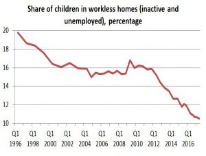 Children in workless homes