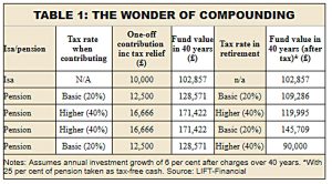 Compounding