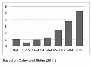 Costs by age vs 16-44