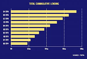 Cumulative lending