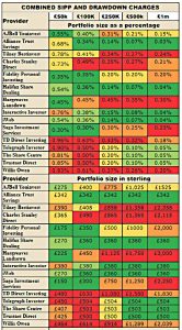 Drawdown costs