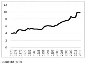 Healthcare vs GDP
