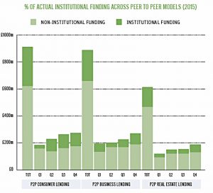 Institutional lending