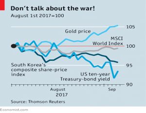 Korea and the markets