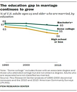 Marriage and education