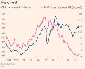 Metals prices