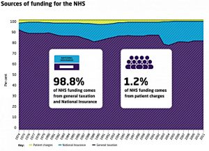 NHS funding