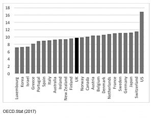 OECD healthcare vs GDP