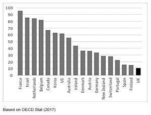 OECD private health insurance