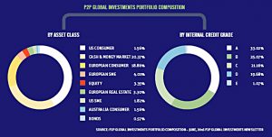 P2P global investments