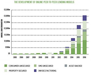 P2P lending models