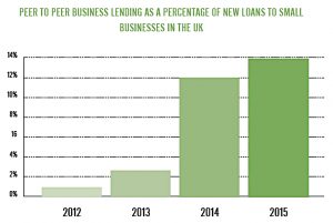 P2P loans to small businesses