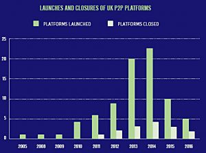 P2P platforms
