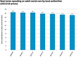 Social care spending