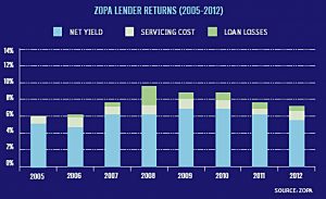 Zopa recession returns