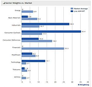 AIM HIT sector weights 171029