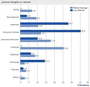 AIM IHT sectors vs market