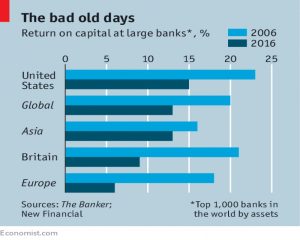 Banks return on capital