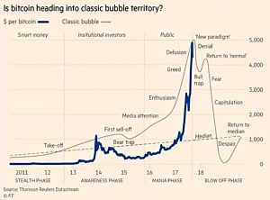 Bitcoin bubble