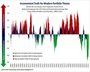 Bonds vs Stocks
