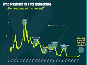 Fed tightening
