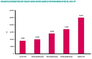 Household expenditure