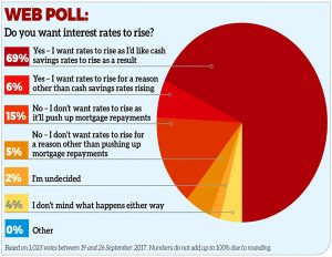 Interest rate poll