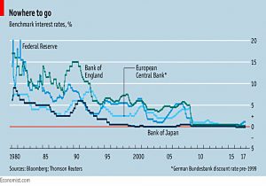 Interest rates