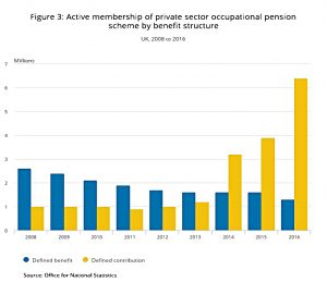 Pension scheme membership