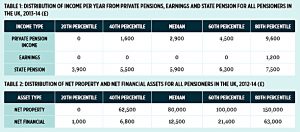 Pensioner Income and Wealth