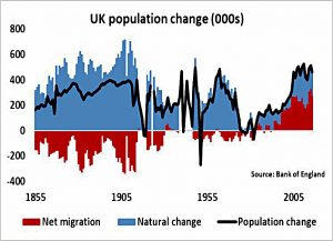 Population change