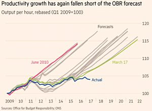 Productivity forecasts