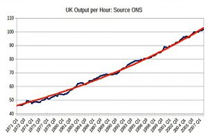 Productivity to 2007