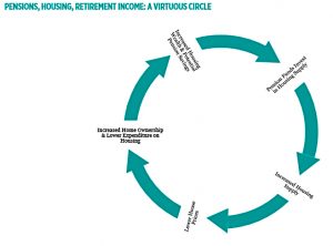 Property virtuous circle
