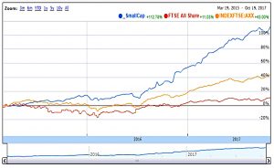 SmallCap 171019 Relative Performance (SmallCap Growth AIM Portfolio 17 &ndash; October 2017)