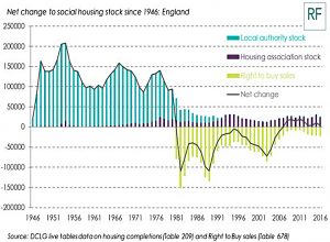 Social housing net change