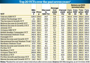 Top 20 VCTs past 7 years (VCTs &ndash; October 2017)