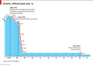 UK Interest rates