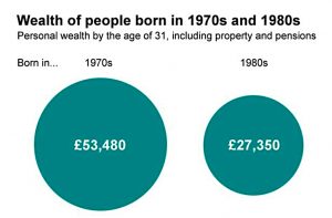 Wealth at age 31