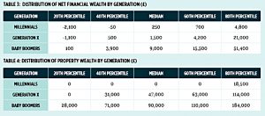 Wealth by generation