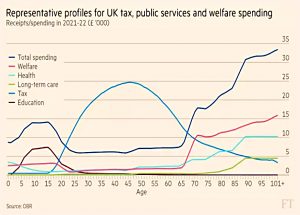 Welfare by age