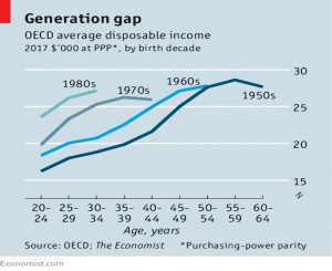disposable incomes