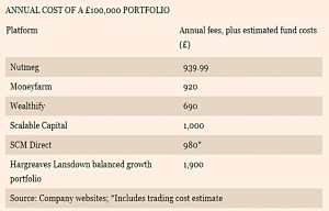 Annual cost of £100K portfolio