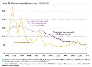 Annuity and discount rates