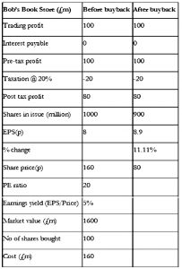 Bobs BookStore share buyback