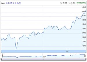 Bonkers 171108 chart