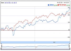 Bonkers 171108 chart vs index