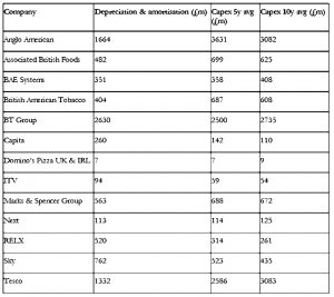 Capex vs Decpreciation