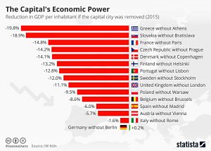 Capitals and GDP